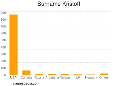 Familiennamen Kristoff