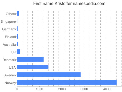 prenom Kristoffer