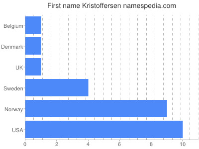 Vornamen Kristoffersen