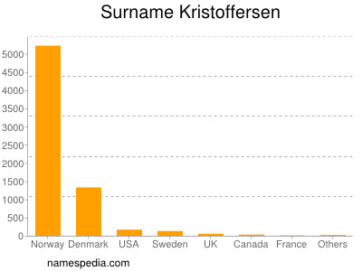 Familiennamen Kristoffersen