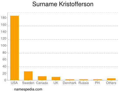 Familiennamen Kristofferson