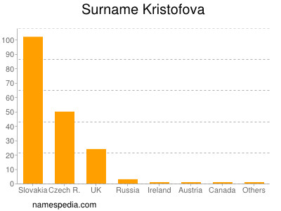 Surname Kristofova