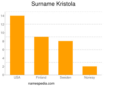 Familiennamen Kristola