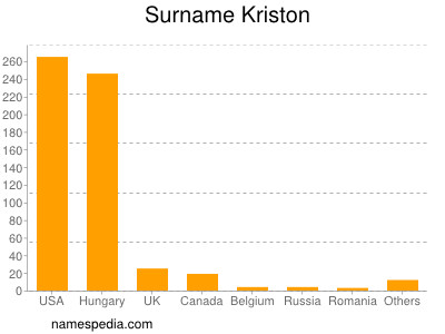 Familiennamen Kriston