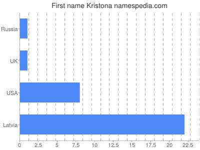 Vornamen Kristona