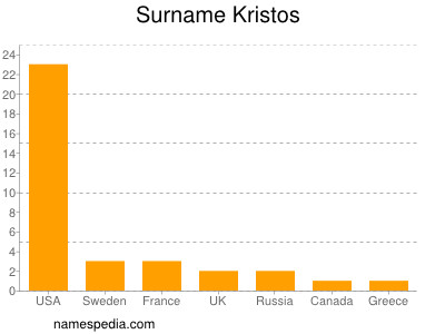 Familiennamen Kristos