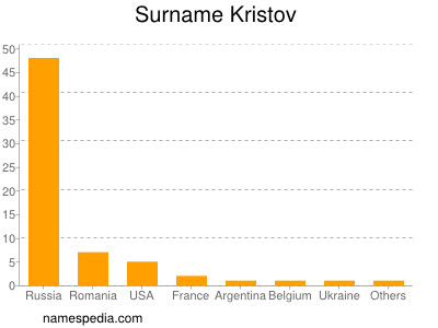 Familiennamen Kristov