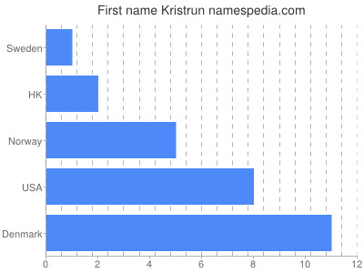 Given name Kristrun