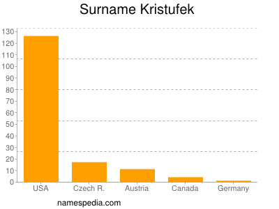 Familiennamen Kristufek