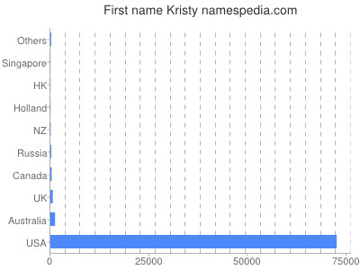 Vornamen Kristy