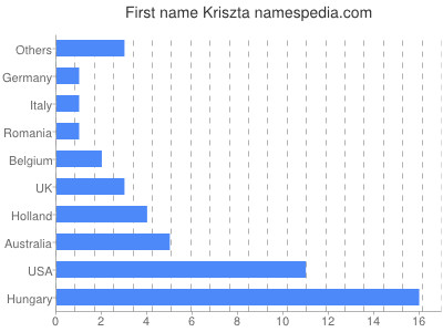 Vornamen Kriszta