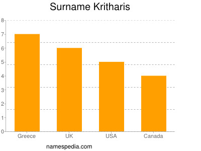 Familiennamen Kritharis