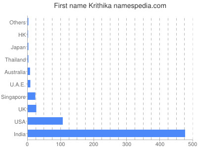 prenom Krithika