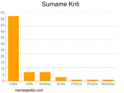 Familiennamen Kriti