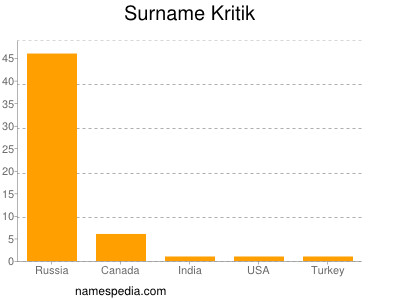 Surname Kritik