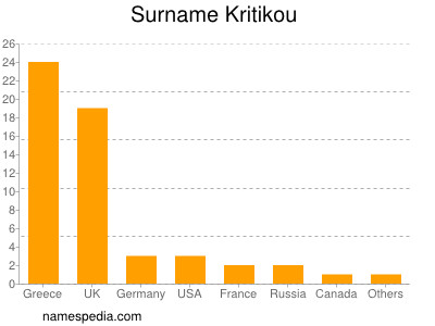 Familiennamen Kritikou