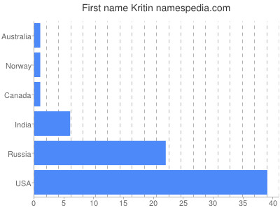 Given name Kritin