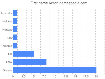 Vornamen Kriton