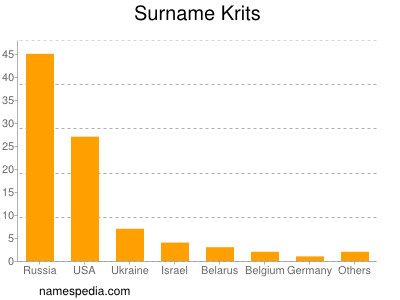 Surname Krits