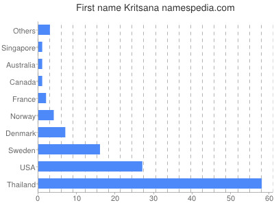 Vornamen Kritsana