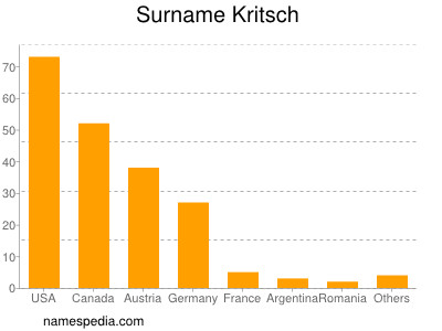 Familiennamen Kritsch