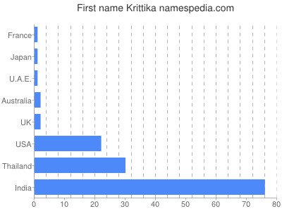 Vornamen Krittika