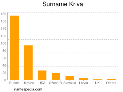 nom Kriva