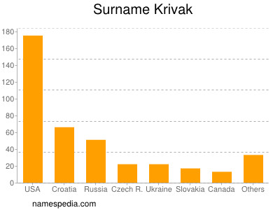 Familiennamen Krivak