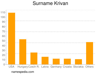 Familiennamen Krivan
