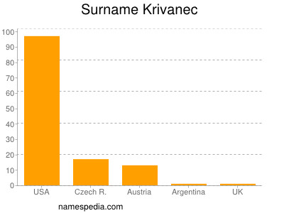 Familiennamen Krivanec