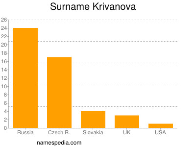 Familiennamen Krivanova