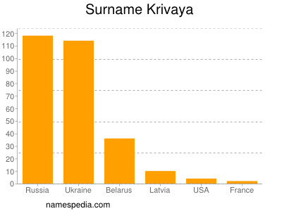 Familiennamen Krivaya