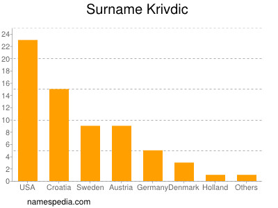 Familiennamen Krivdic