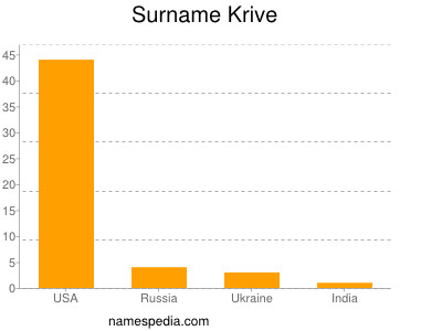 Familiennamen Krive