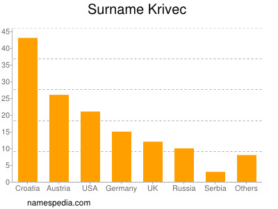 Familiennamen Krivec