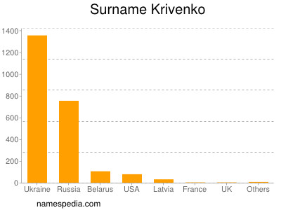 Familiennamen Krivenko