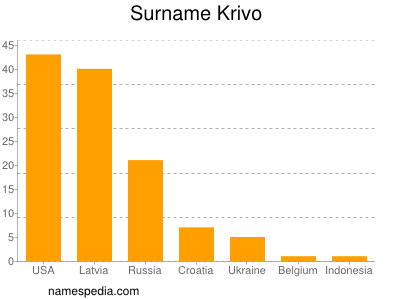 Familiennamen Krivo