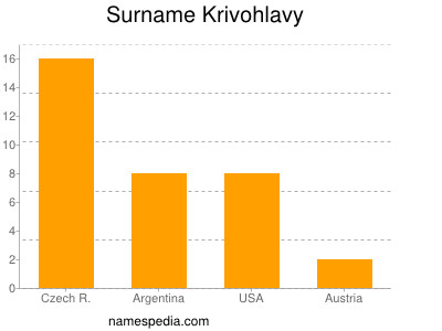 Familiennamen Krivohlavy
