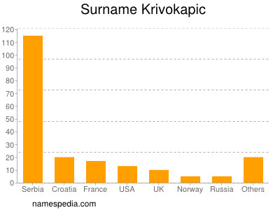 Familiennamen Krivokapic