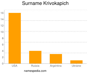 Familiennamen Krivokapich