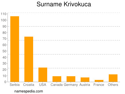 Familiennamen Krivokuca