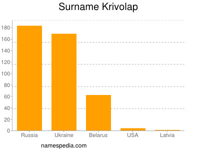 Familiennamen Krivolap