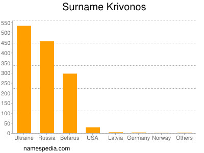 Familiennamen Krivonos