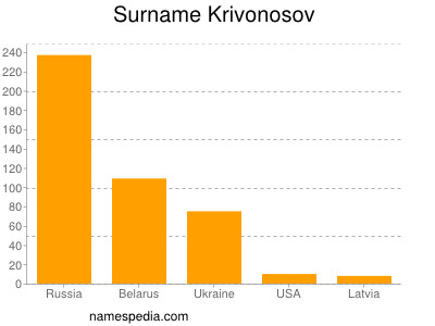 Familiennamen Krivonosov