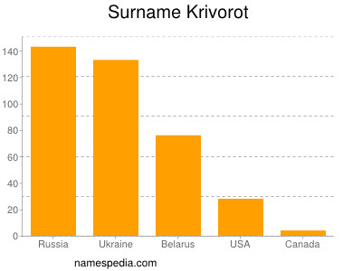 Familiennamen Krivorot