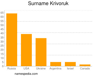 Familiennamen Krivoruk