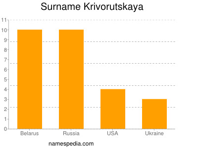 Familiennamen Krivorutskaya