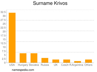 Surname Krivos