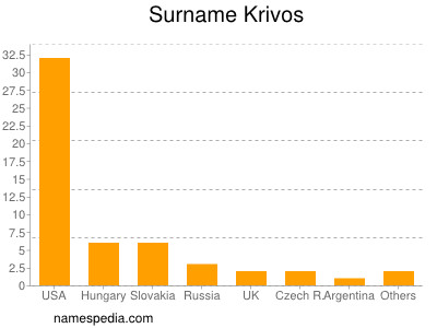 Familiennamen Krivos