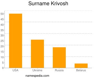 Surname Krivosh